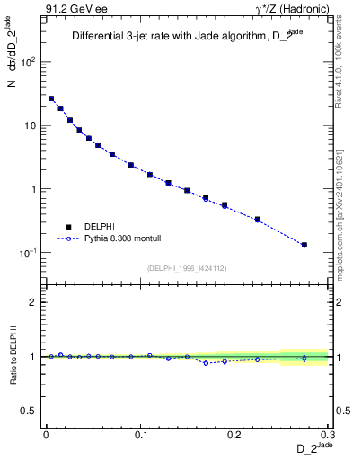 Plot of rate-2jet in 91.2 GeV ee collisions