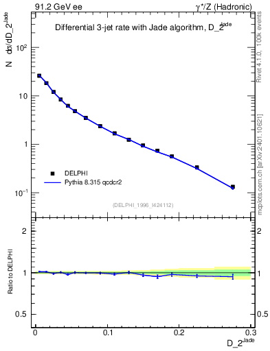 Plot of rate-2jet in 91.2 GeV ee collisions