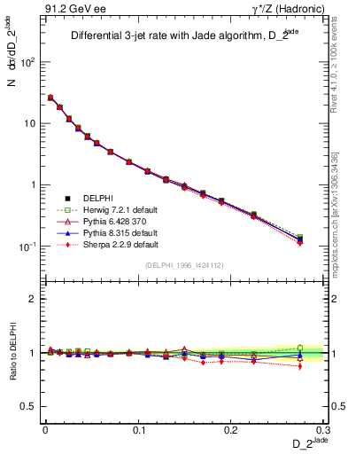Plot of rate-2jet in 91.2 GeV ee collisions