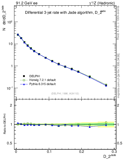 Plot of rate-2jet in 91.2 GeV ee collisions