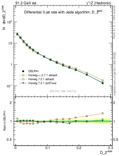 Plot of rate-2jet in 91.2 GeV ee collisions