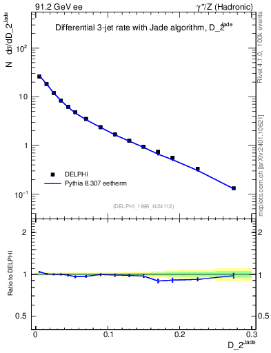 Plot of rate-2jet in 91.2 GeV ee collisions