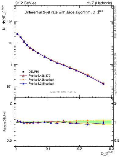 Plot of rate-2jet in 91.2 GeV ee collisions