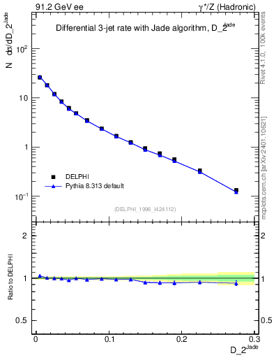 Plot of rate-2jet in 91.2 GeV ee collisions