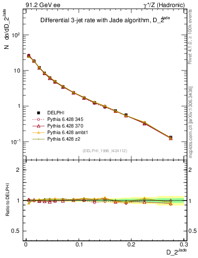 Plot of rate-2jet in 91.2 GeV ee collisions