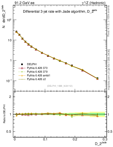 Plot of rate-2jet in 91.2 GeV ee collisions