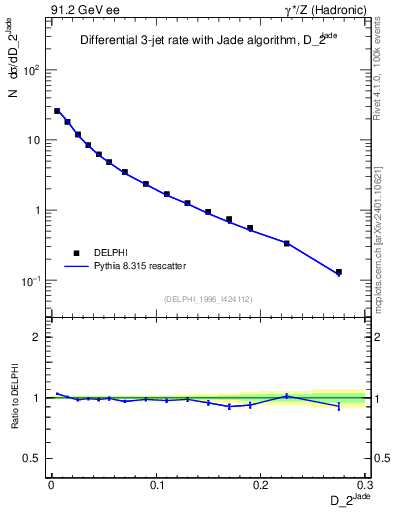 Plot of rate-2jet in 91.2 GeV ee collisions