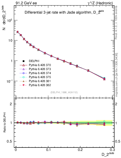 Plot of rate-2jet in 91.2 GeV ee collisions