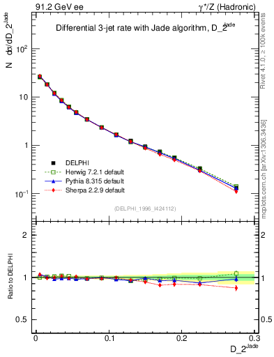 Plot of rate-2jet in 91.2 GeV ee collisions