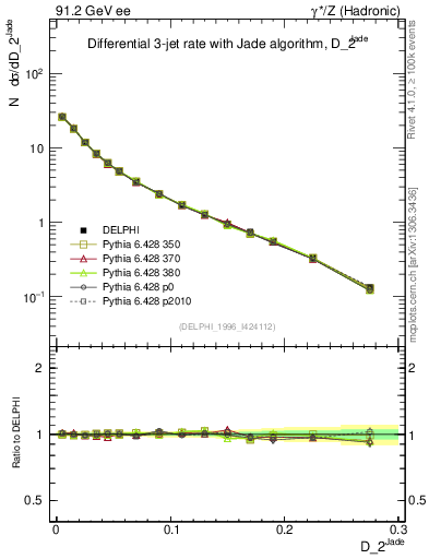Plot of rate-2jet in 91.2 GeV ee collisions