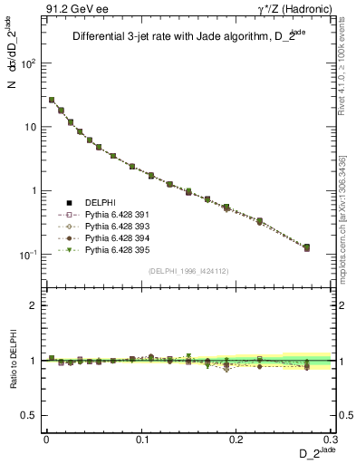 Plot of rate-2jet in 91.2 GeV ee collisions