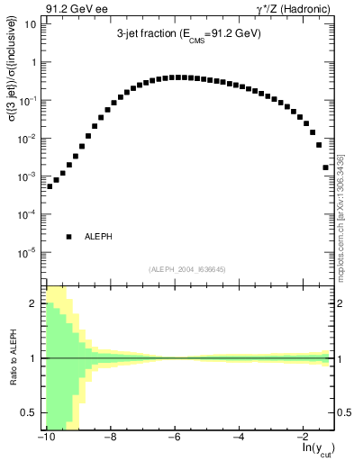Plot of rate-3jet in 91.2 GeV ee collisions