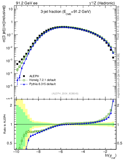 Plot of rate-3jet in 91.2 GeV ee collisions