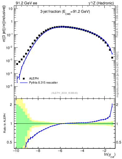 Plot of rate-3jet in 91.2 GeV ee collisions