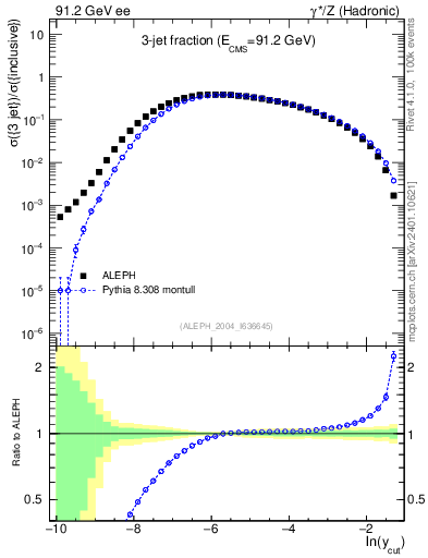 Plot of rate-3jet in 91.2 GeV ee collisions