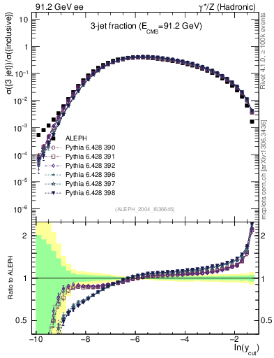 Plot of rate-3jet in 91.2 GeV ee collisions