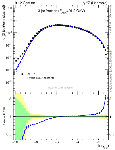 Plot of rate-3jet in 91.2 GeV ee collisions