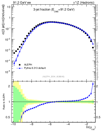 Plot of rate-3jet in 91.2 GeV ee collisions