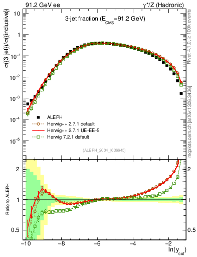 Plot of rate-3jet in 91.2 GeV ee collisions