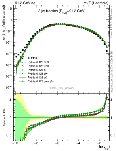 Plot of rate-3jet in 91.2 GeV ee collisions