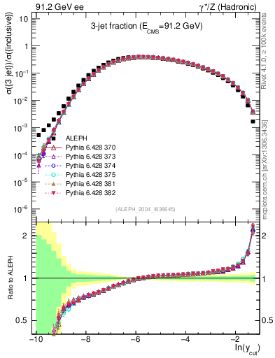 Plot of rate-3jet in 91.2 GeV ee collisions