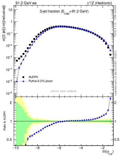 Plot of rate-3jet in 91.2 GeV ee collisions