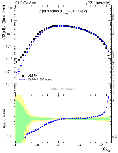 Plot of rate-3jet in 91.2 GeV ee collisions