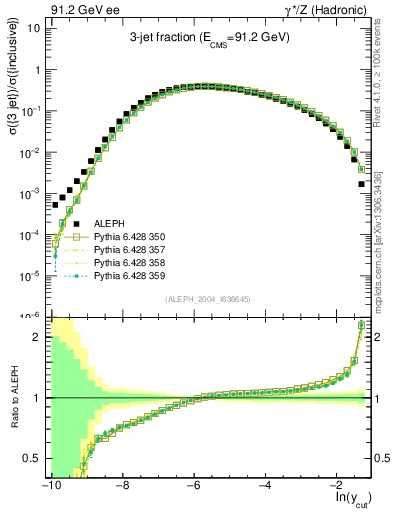 Plot of rate-3jet in 91.2 GeV ee collisions