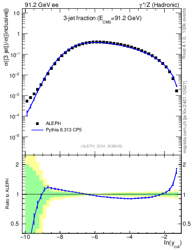 Plot of rate-3jet in 91.2 GeV ee collisions