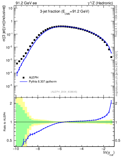 Plot of rate-3jet in 91.2 GeV ee collisions