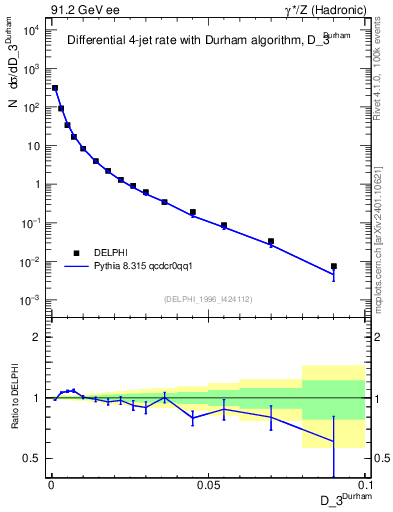 Plot of rate-3jet in 91.2 GeV ee collisions