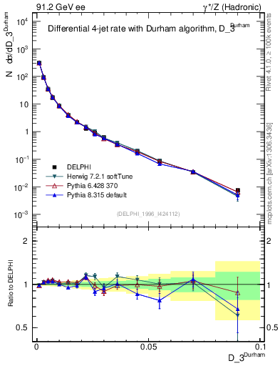 Plot of rate-3jet in 91.2 GeV ee collisions