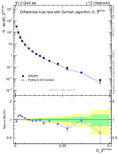 Plot of rate-3jet in 91.2 GeV ee collisions