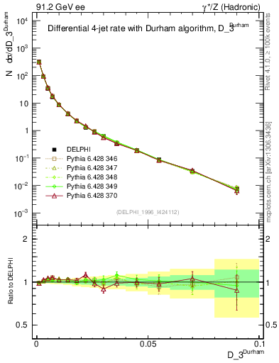 Plot of rate-3jet in 91.2 GeV ee collisions