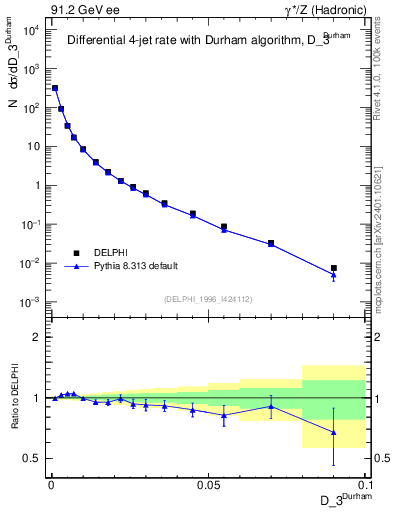 Plot of rate-3jet in 91.2 GeV ee collisions