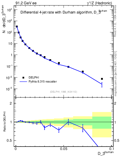 Plot of rate-3jet in 91.2 GeV ee collisions