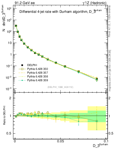 Plot of rate-3jet in 91.2 GeV ee collisions