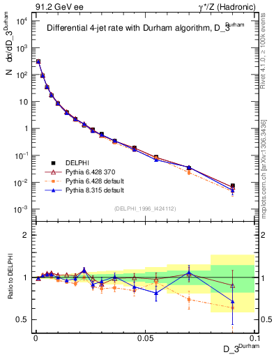Plot of rate-3jet in 91.2 GeV ee collisions