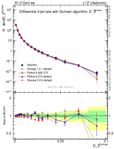 Plot of rate-3jet in 91.2 GeV ee collisions