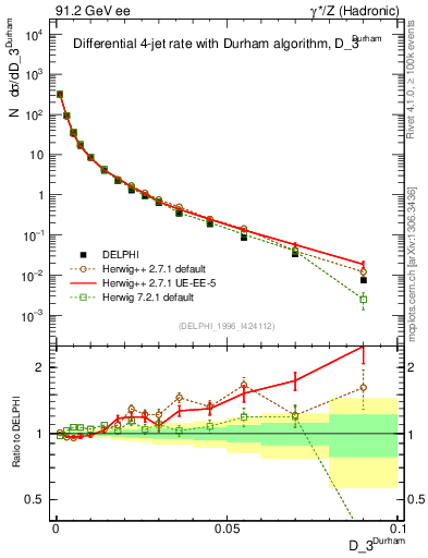 Plot of rate-3jet in 91.2 GeV ee collisions