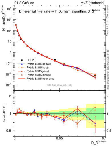 Plot of rate-3jet in 91.2 GeV ee collisions