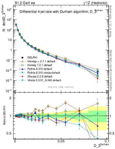 Plot of rate-3jet in 91.2 GeV ee collisions