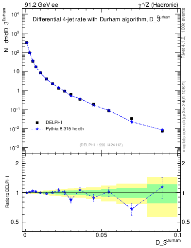 Plot of rate-3jet in 91.2 GeV ee collisions