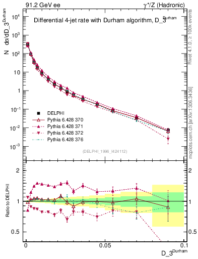 Plot of rate-3jet in 91.2 GeV ee collisions
