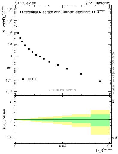 Plot of rate-3jet in 91.2 GeV ee collisions