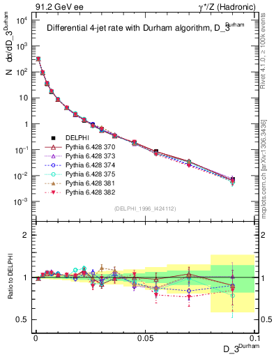 Plot of rate-3jet in 91.2 GeV ee collisions