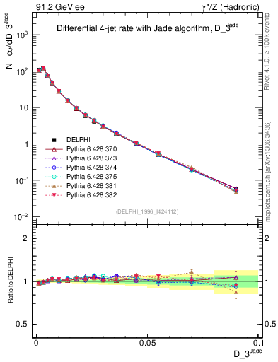 Plot of rate-3jet in 91.2 GeV ee collisions