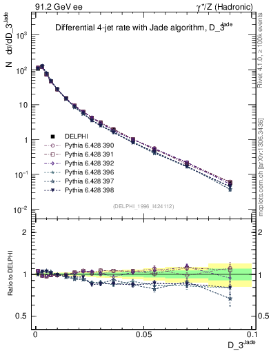 Plot of rate-3jet in 91.2 GeV ee collisions