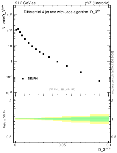 Plot of rate-3jet in 91.2 GeV ee collisions