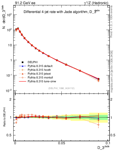 Plot of rate-3jet in 91.2 GeV ee collisions